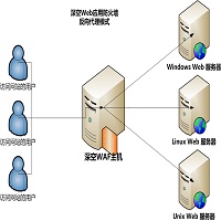 deploy-waf-reverse-proxy.jpg