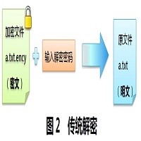 传统解密(对称密钥,AES256算法)