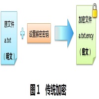传统加密(对称密钥,AES256算法)