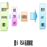 RSA-私钥解密